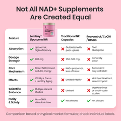 LordSay®  LIPOSOMAL Nicotinamide Riboside LordSay®  LIPOSOMAL Nicotinamide Riboside